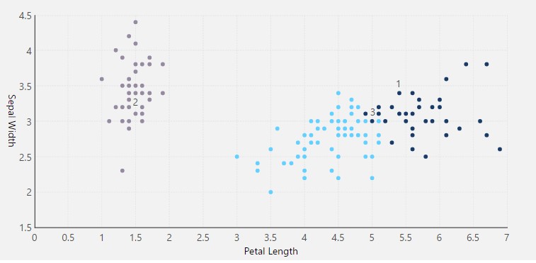 Scatter plot chart with clusters