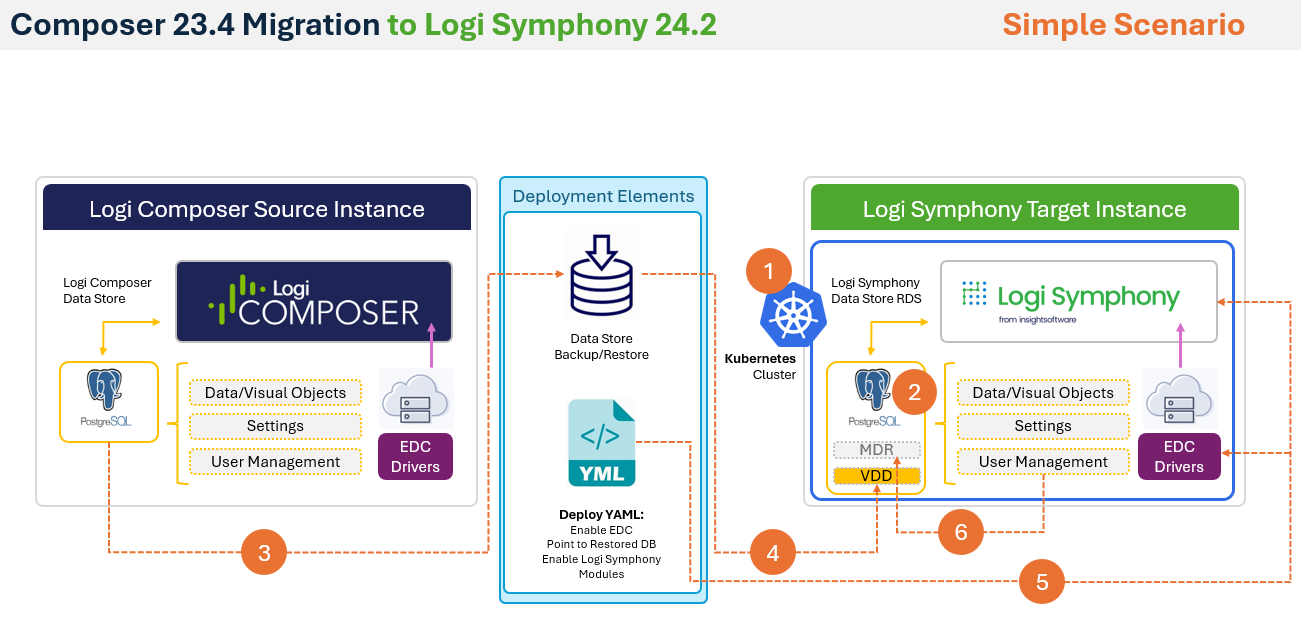 Upgrade diagram visualizing the steps to migrate from Composer to Symphony simple