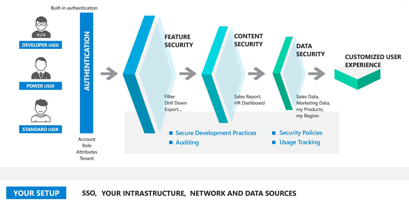 Overview of security options