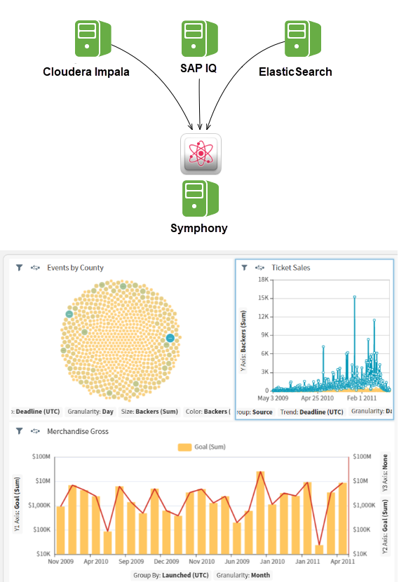 a diagram of multiple data sources brought together into a fused data source to create visualizations
