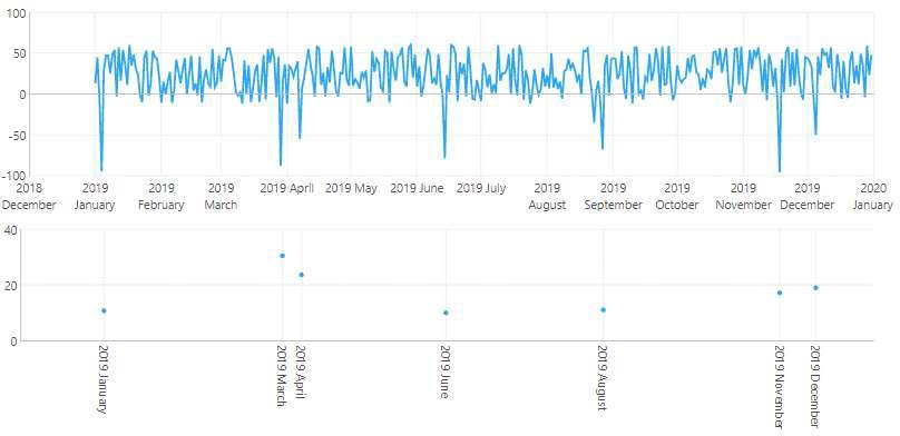 Identify data outliers