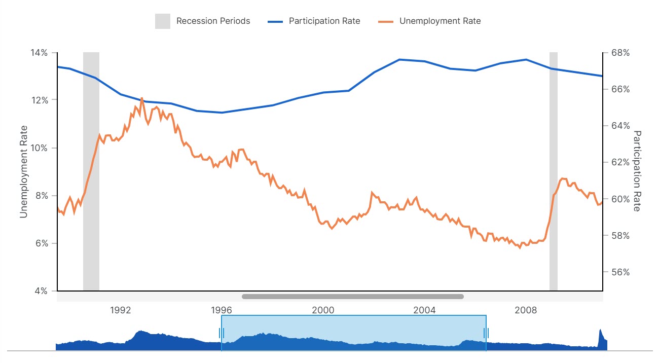 Zooming using another chart