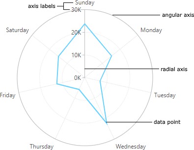 Radar chart layout