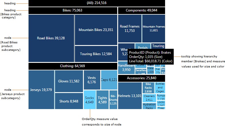 Elements of a treemap