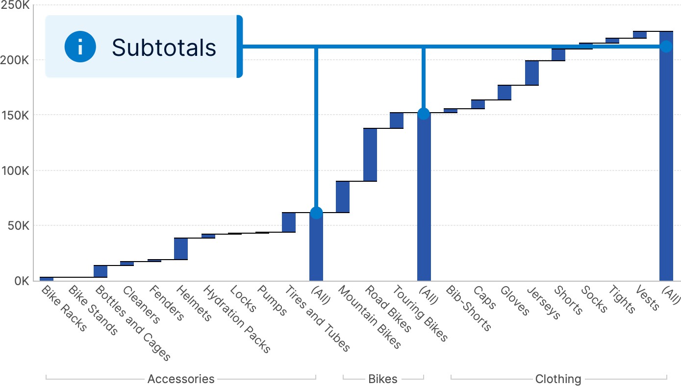 Waterfall chart with subtotals