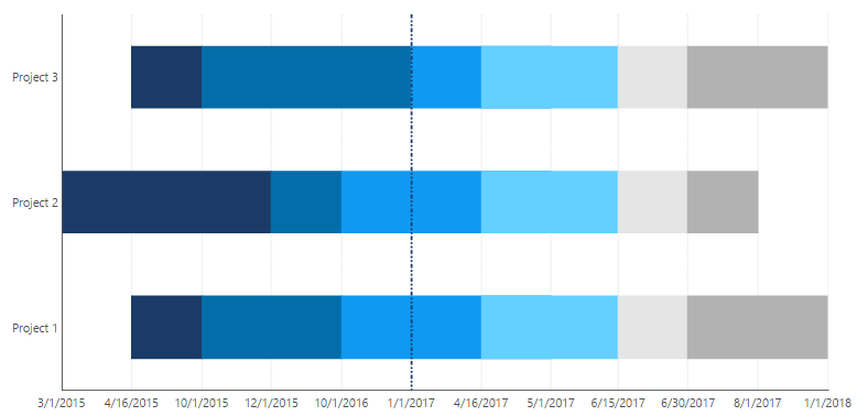 Project schedule with a current date line