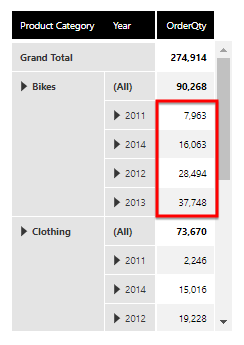 Date rows within the product category are sorted in ascending order