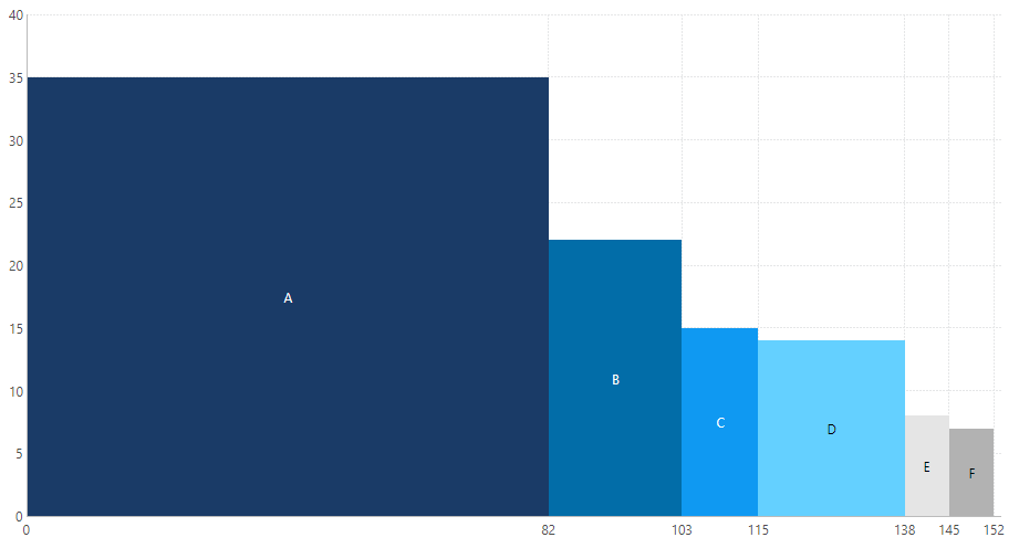 A variable width column chart
