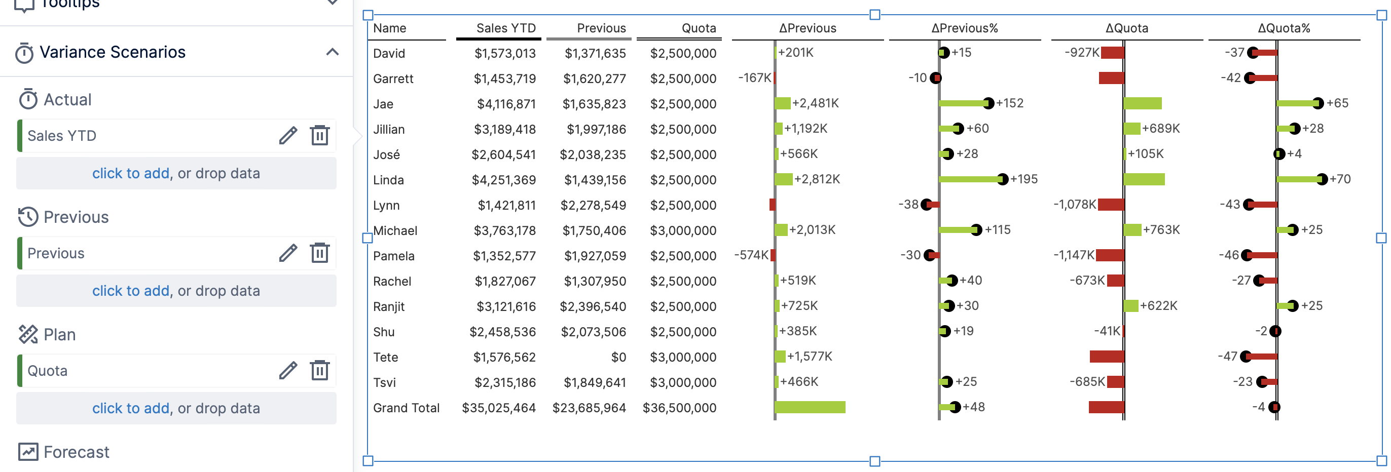 Result of assigning actual, previous, and planned data