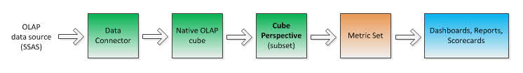 Data flow with cube perspective option