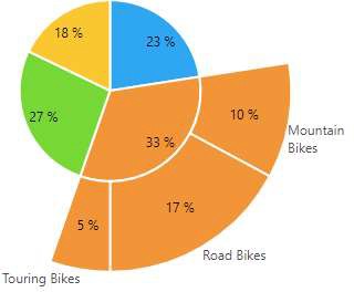 Bikes member is expanded into the next level