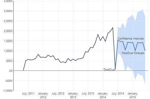 The filtering and forecasting is reverted back to the origin state