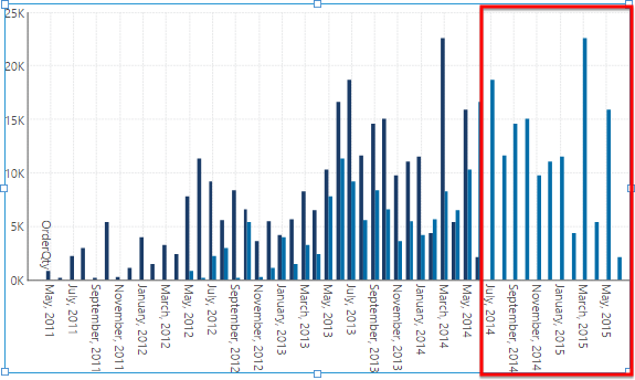 Chart shows all period over period values