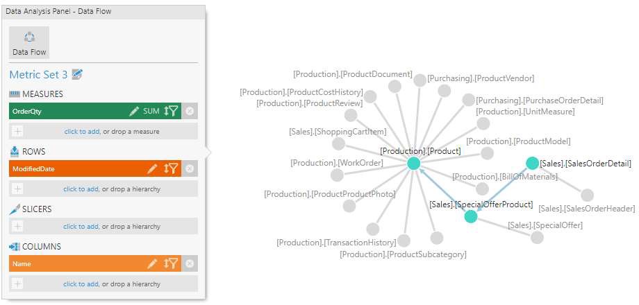 Click the Data Flow button to view the existing relationships