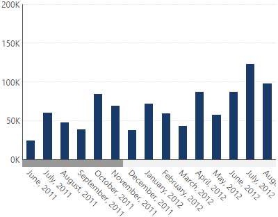 Month level of a hierarchy