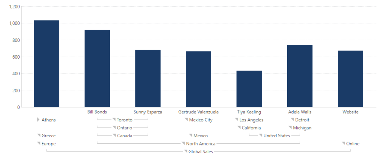 The ragged hierarchy displayed in a bar chart