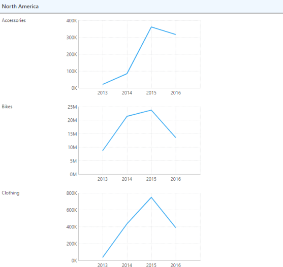 Viewing the example without shared scales