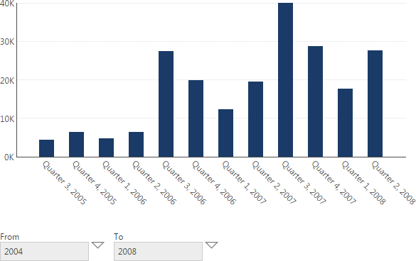 Dashboard with a chart and filter
