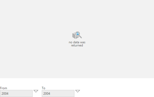 Chart indicates no data was returned