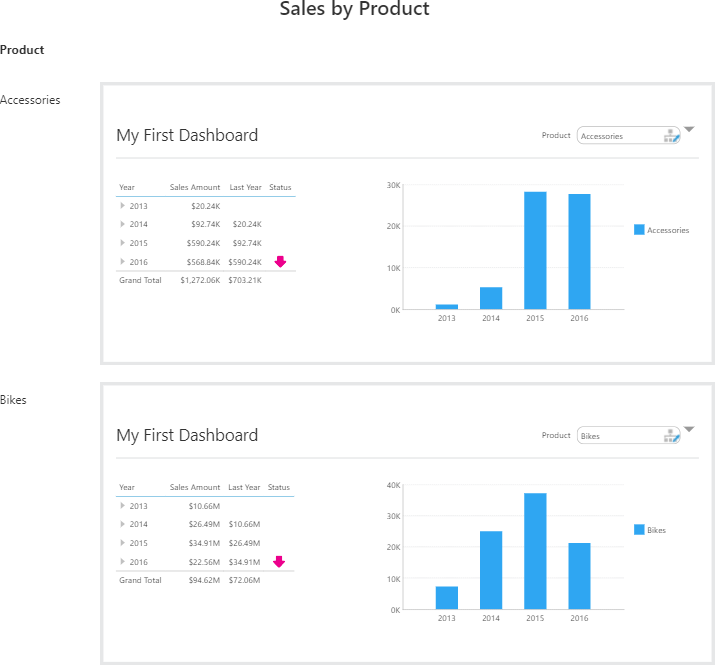 View the repeated dashboard