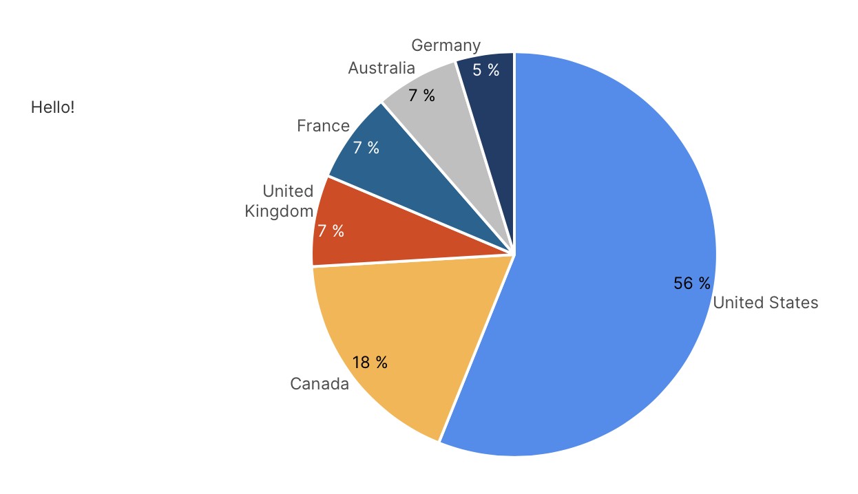 Example result after clicking Sandbox View