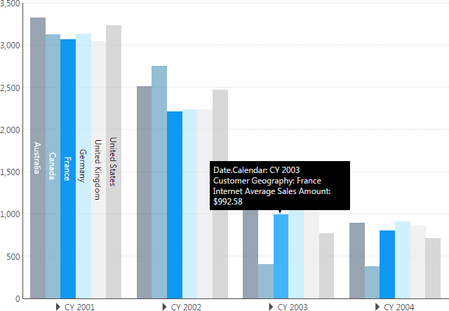 Re-visualize as bar chart