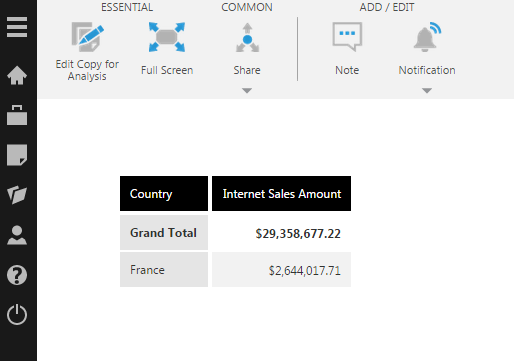 View the dashboard as User A 