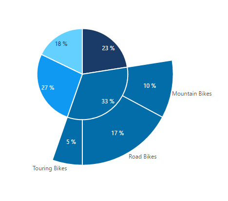 A pie chart slice expanded