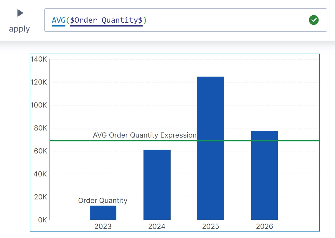 Apply the AVG function to OrderQty