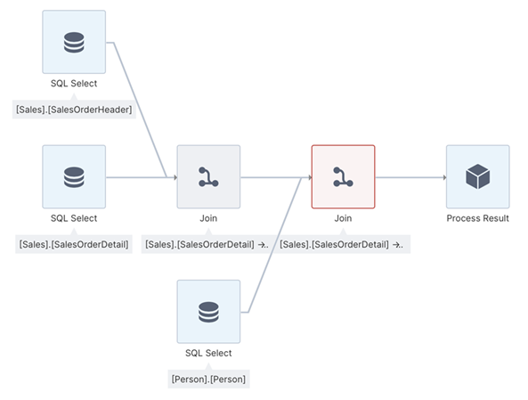 Final ETL process
