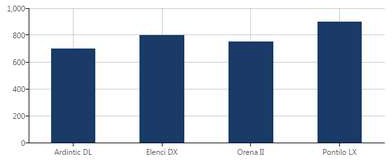 A bar chart